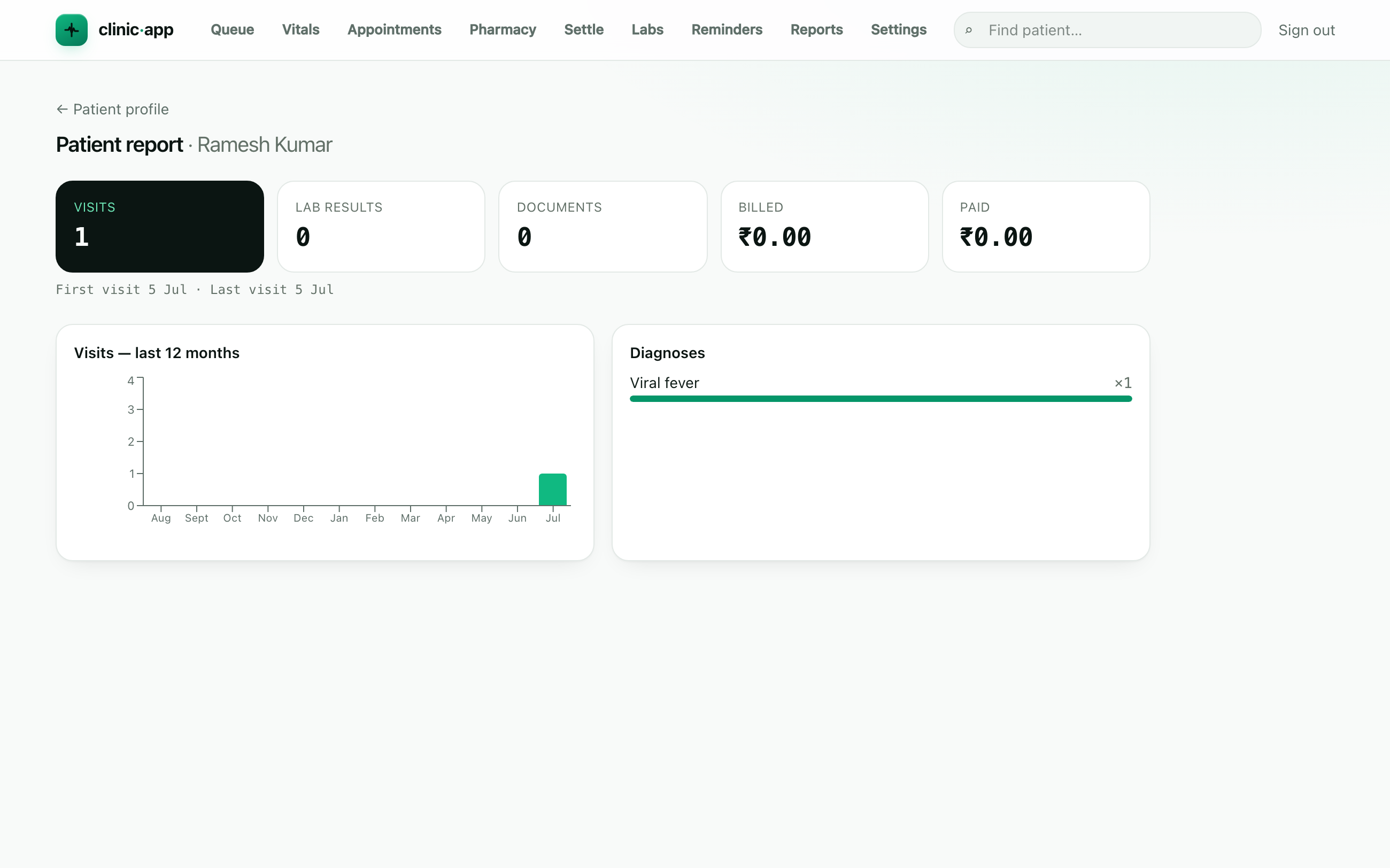 A per-patient report dashboard — visit count, diagnoses and a visits-over-12-months chart